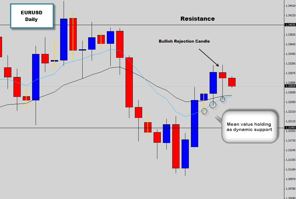 eurusd holding at mean value