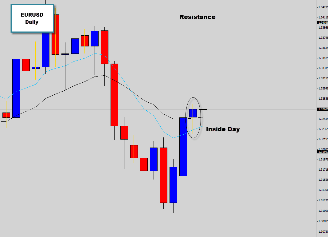 eurusd inside bar breakout