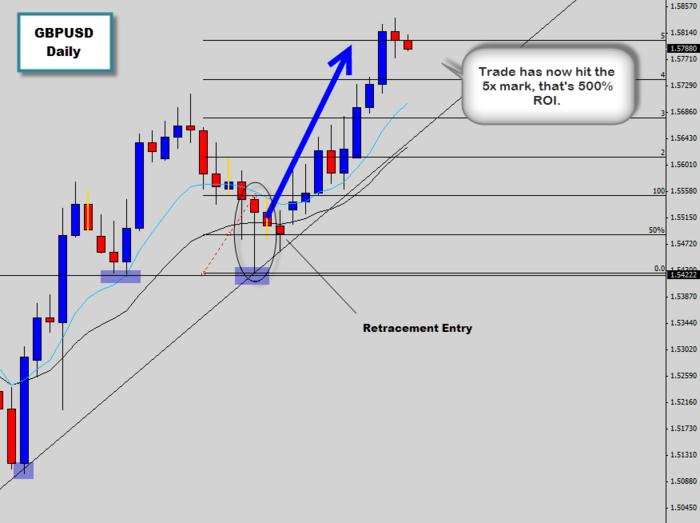 gbpusd bullish price action trade hits target level