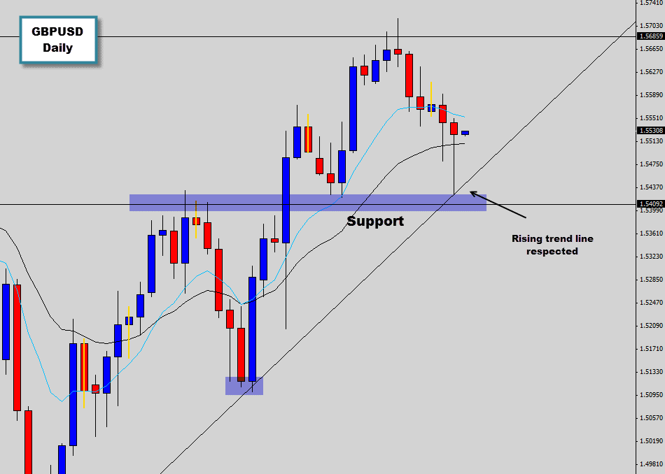 gbpusd trend line price action trade signal