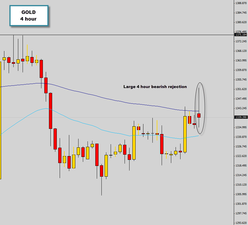 Gold drops a 4 hour sell signal at market open