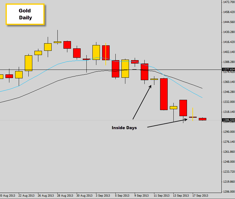 Gold bearish momentum stalls and produces an Inside Day