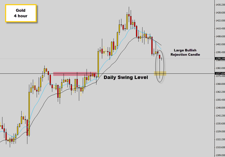 large gold bullish pin bar rejection off daily swing level