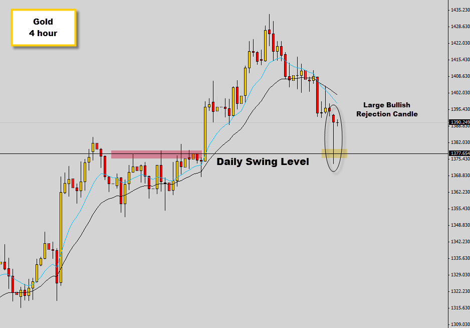 Large Gold 4 hour Rejection Candle from Daily Swing Level