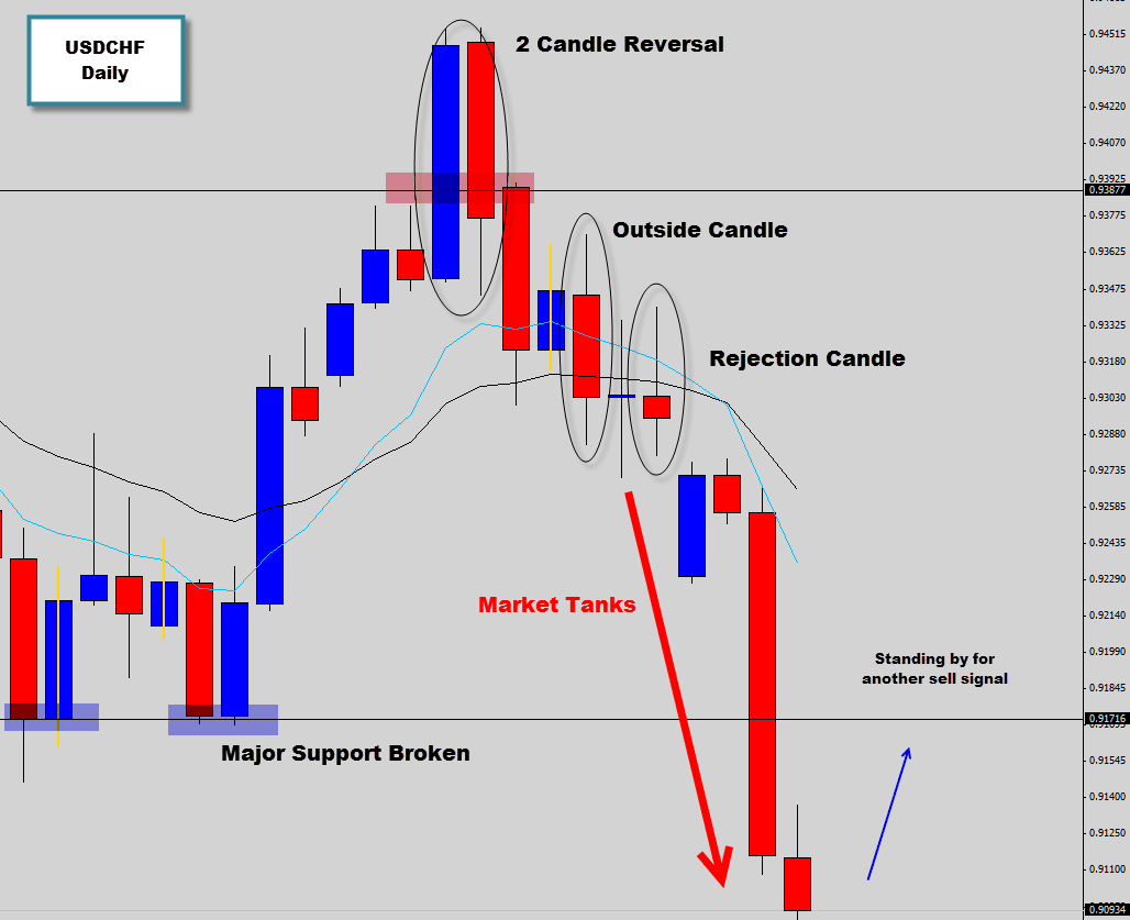 usdchf forex market tanks from bearish sell signals