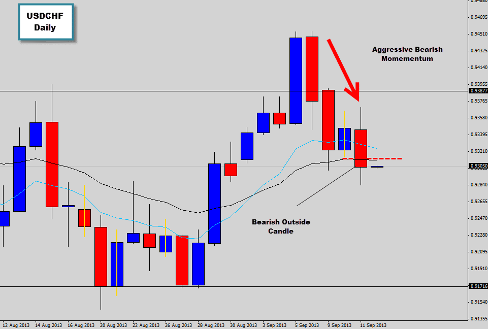 usdchf outside candle bearish forex sell signal