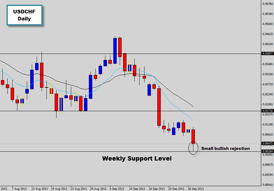 usdchf tests weekly support