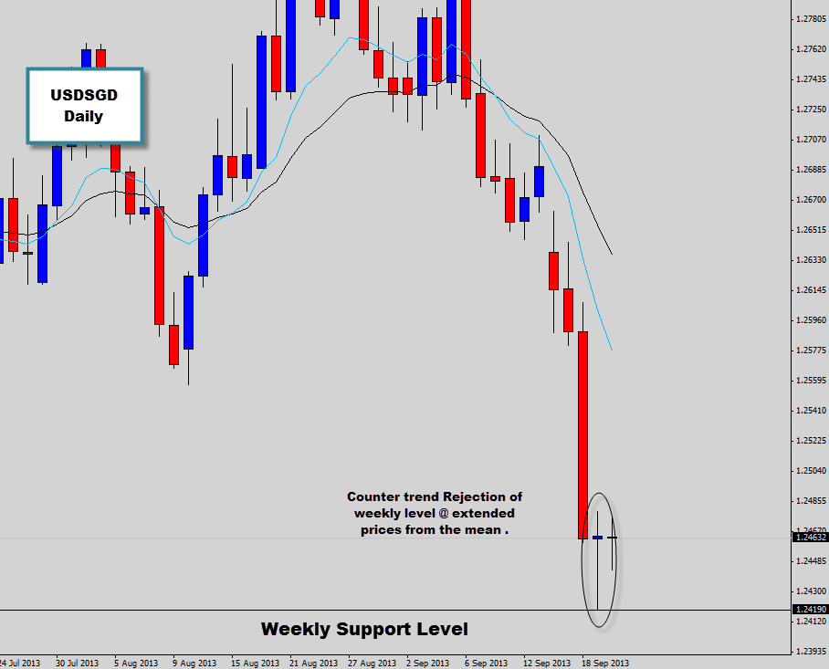 usdsgd counter trend trade setup extended from the mean