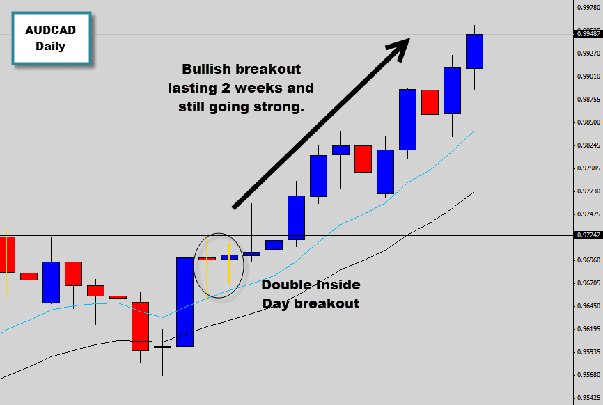 audcad double inside day breakout