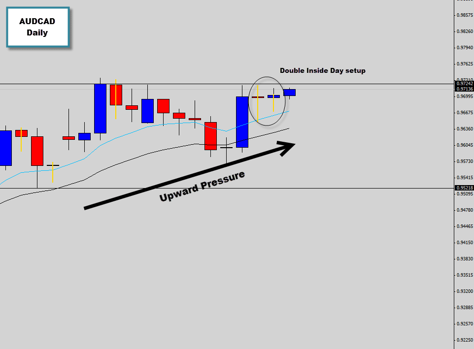 audcad double inside day explosion