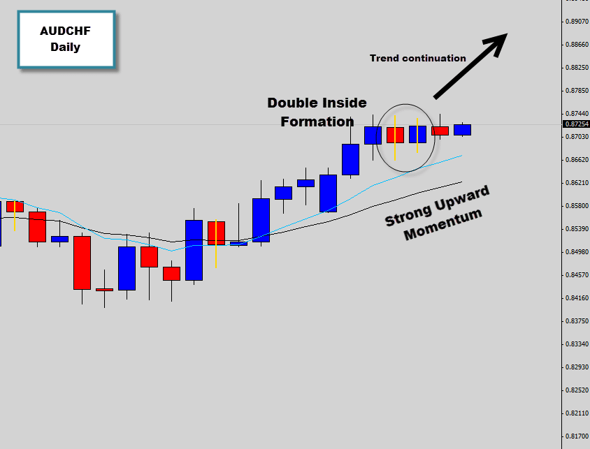 AUDCHF double inside day formation anticipating trend continuation breakout