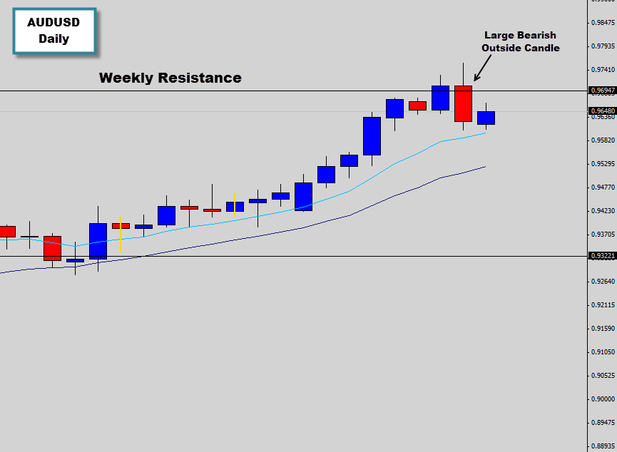 AUDUSD weakens aggressively as it hits weekly resistance