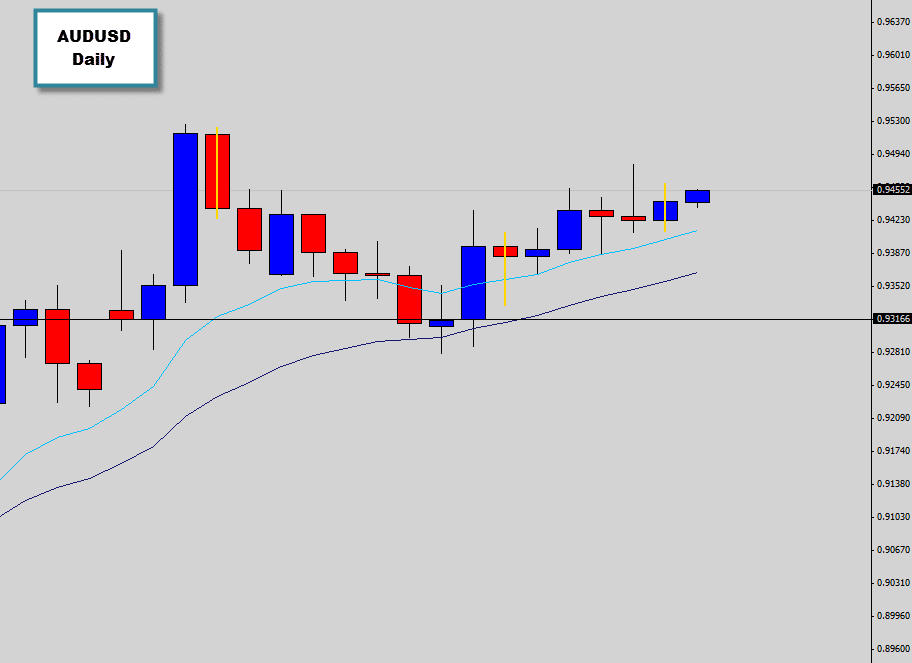 AUDUSD produced an Inside Day signal as the trend momentum pauses