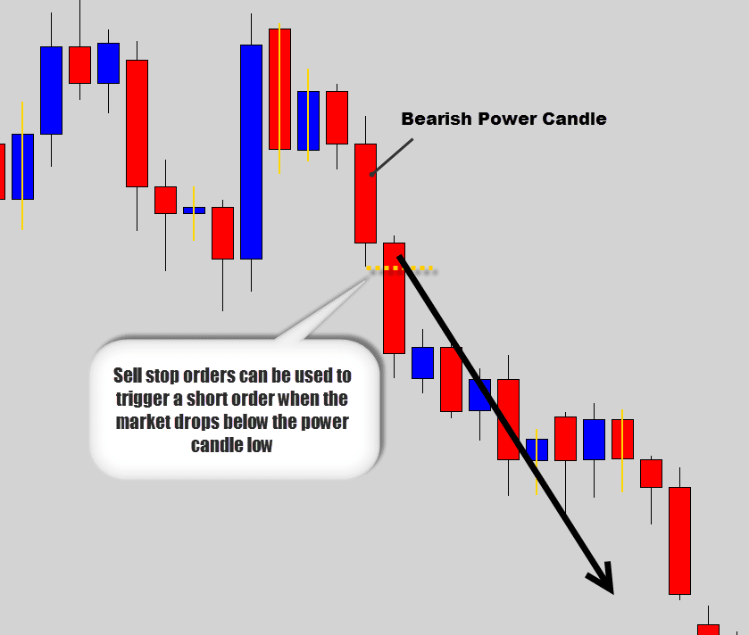 bearish power candle sell stop