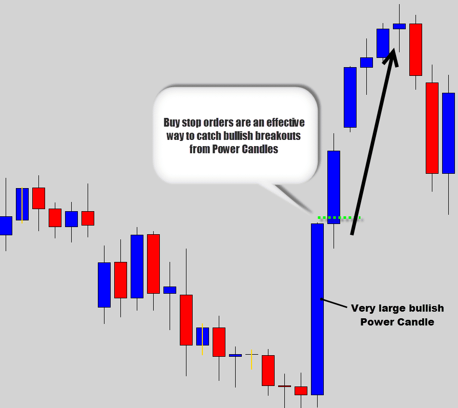 bullish power candle buy stop