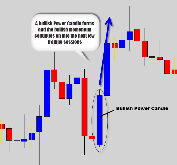 bullish power candle over flow