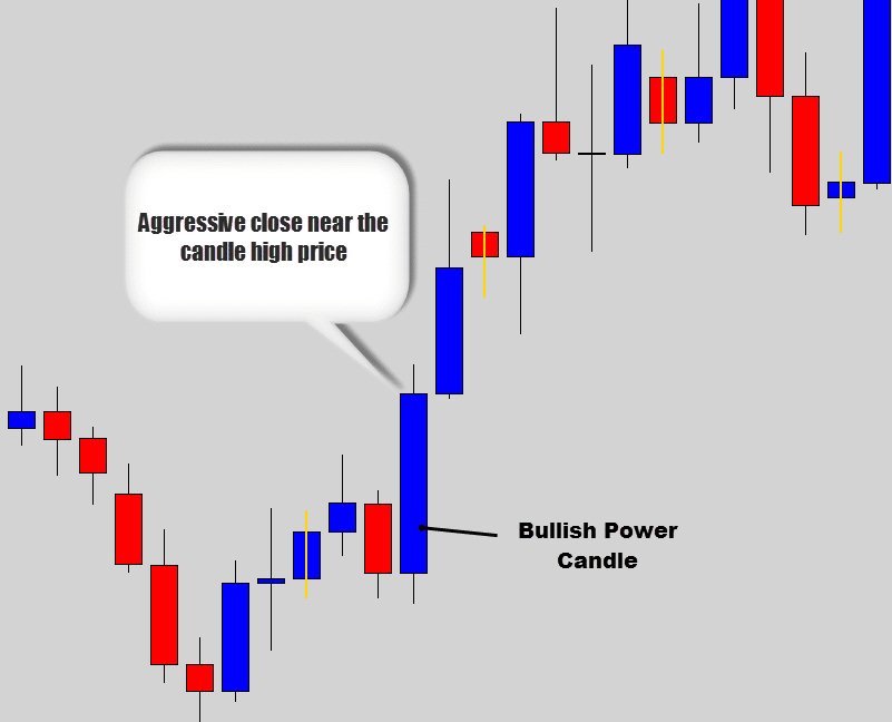 bullish power candle example