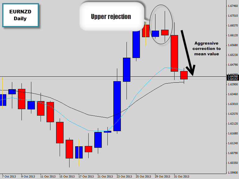 EURNZD looking top heavy – aggressive mean reversion snap back