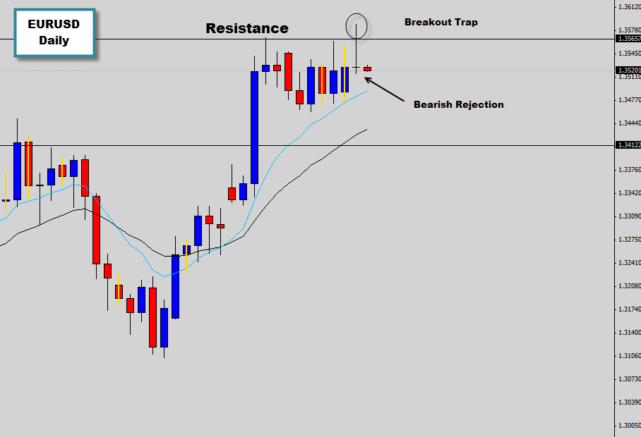 EURUSD fails to break through resistance closing as a bearish rejection candle