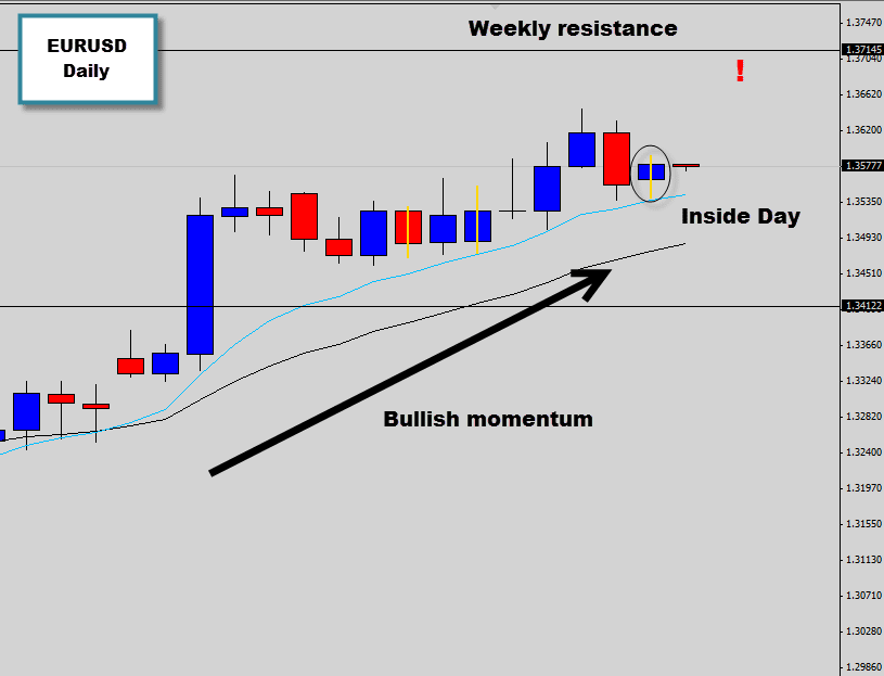 EURUSD trades within a tight range and produces an Inside day