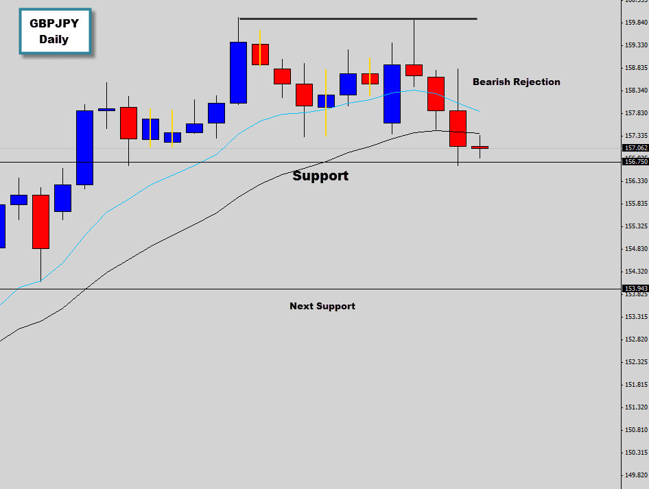 gbpjpy tipping over downside