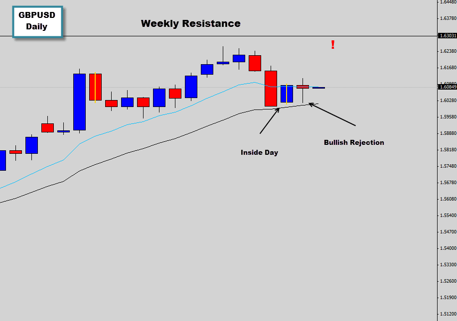 GBPUSD holds at dynamic support with Inside Day & Bullish Rejection