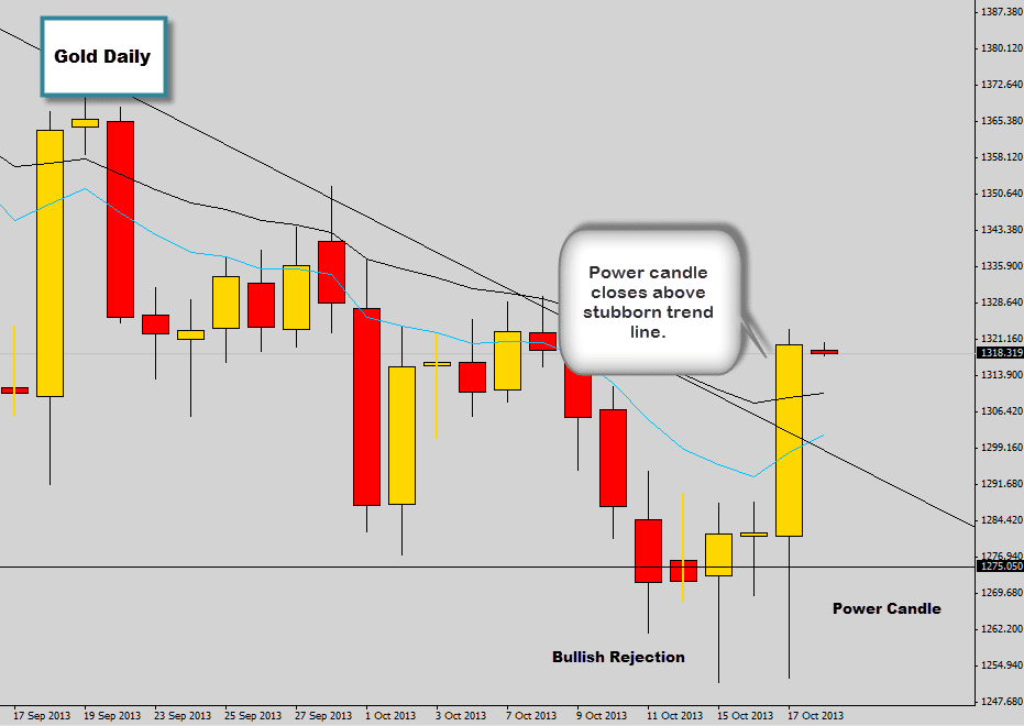 Power Candle on gold punches through stubborn trendline