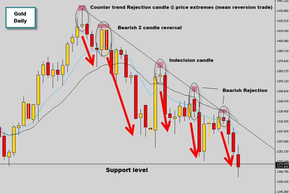 Gold snowballs down the chart dropping profitable price action setups