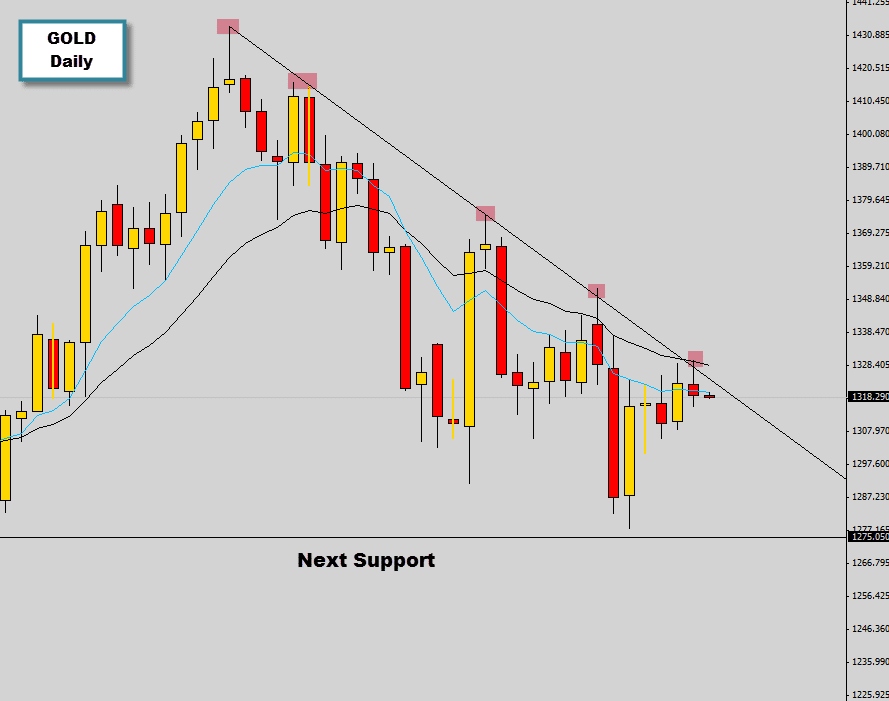 gold daily chart, bearish price action signals off falling trend line