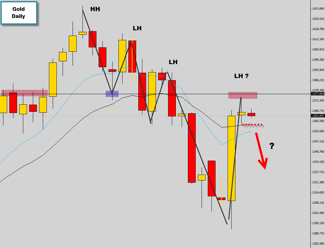 gold stepping down into lower high