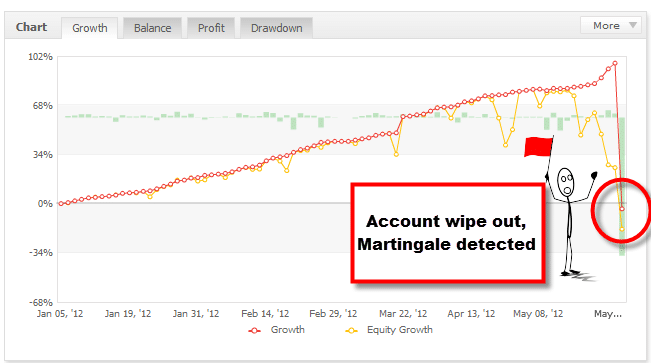 margingale myfxbook performance