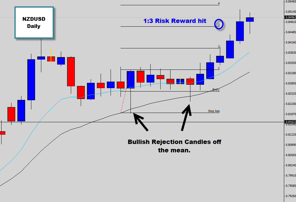 NZDUSD rejects the mean value again