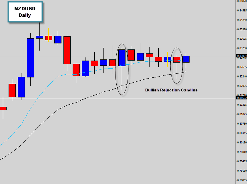 nzdusd rejects the mean value