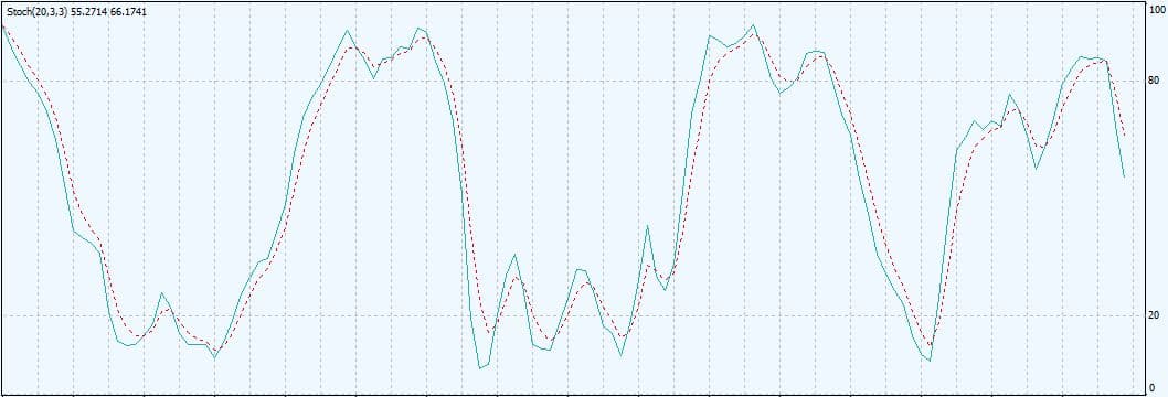 Stochastic oscillator