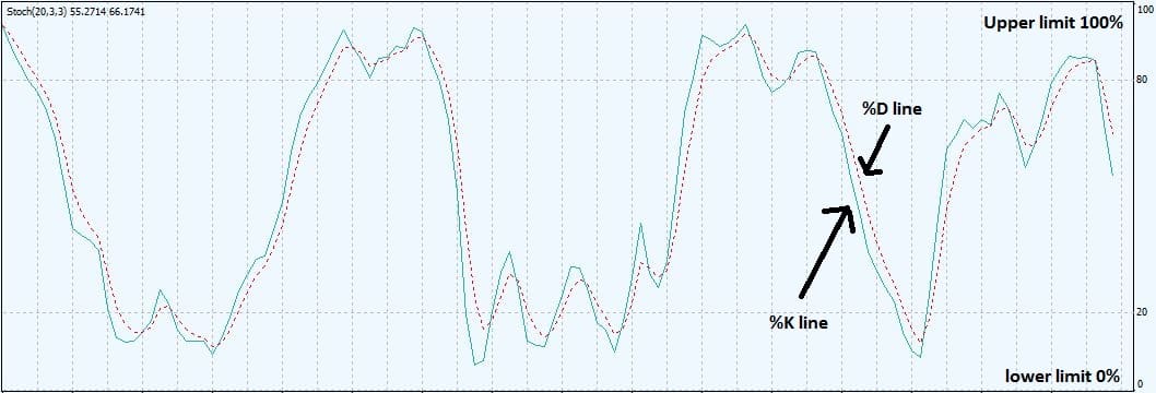 Stoch oscillator Annotated