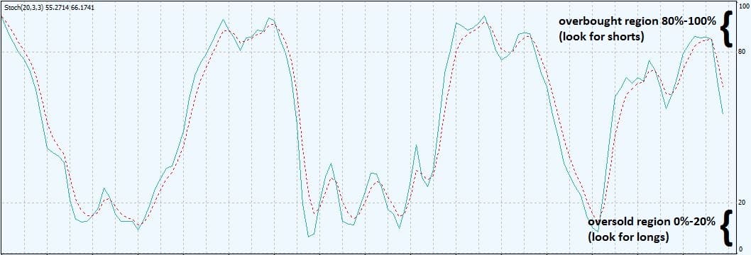 Stoch oscillator overbought oversold