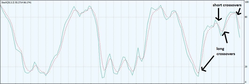 04-Stoch oscillator crossovers