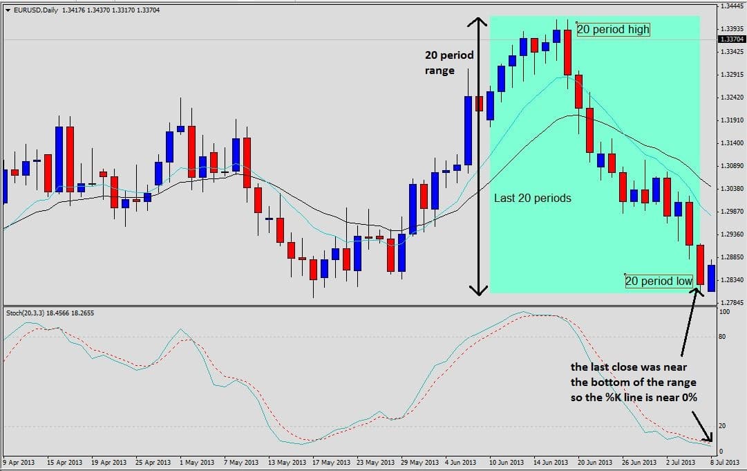 Stochastic low annotated