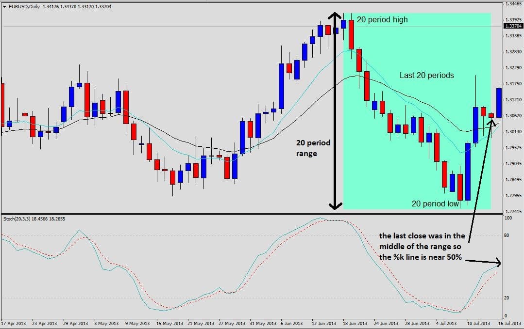 Stochastic middle annotated