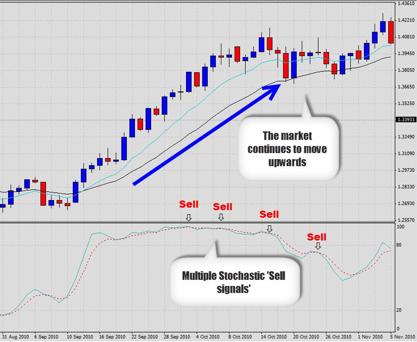 Stochastic overbought in an uptrend