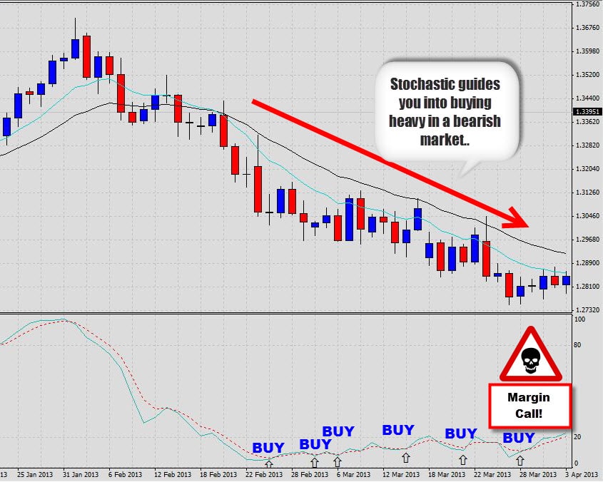 Stochastic oversold in a downtrend