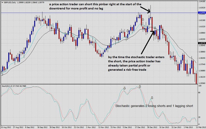 price action v stochastic