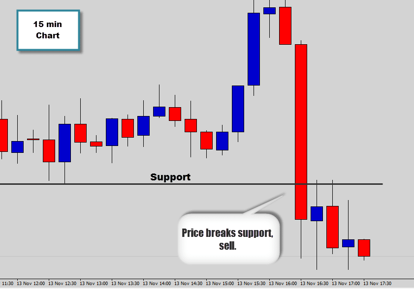 15 chart sell off