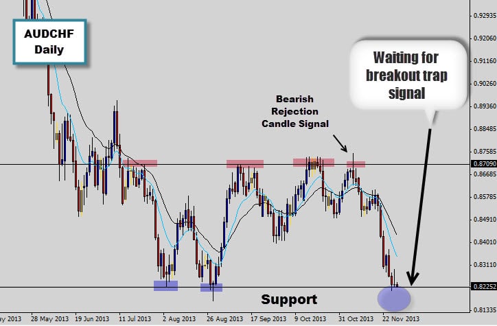 AUDCHF testing the market bottom | Waiting for breakout trap to occur