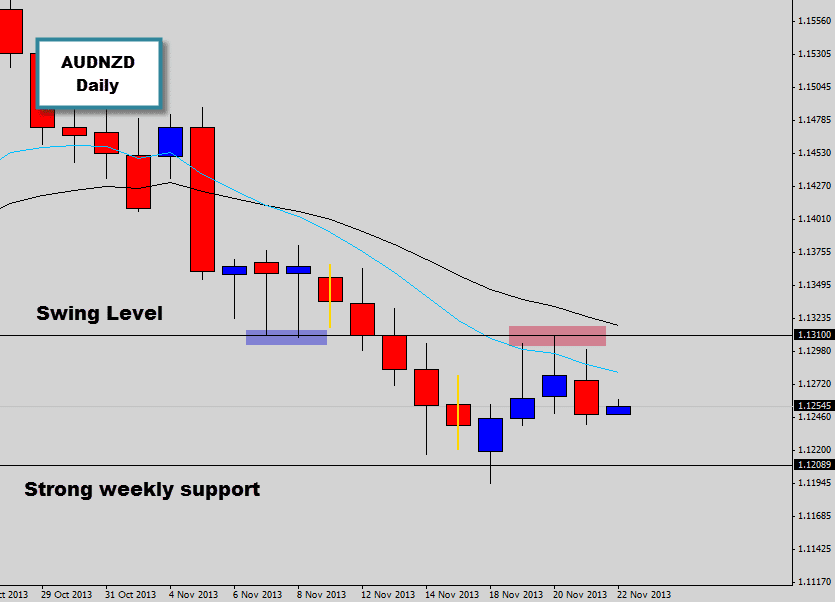 audnzd rejection candles