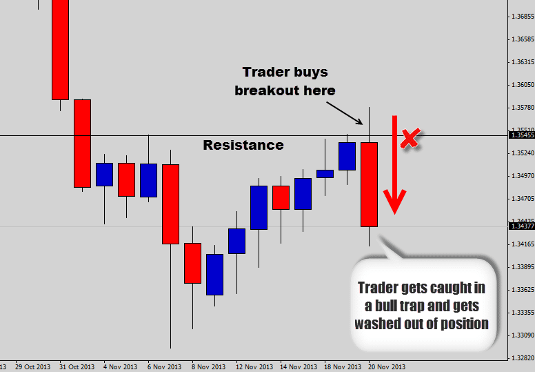 breakout trap occurs