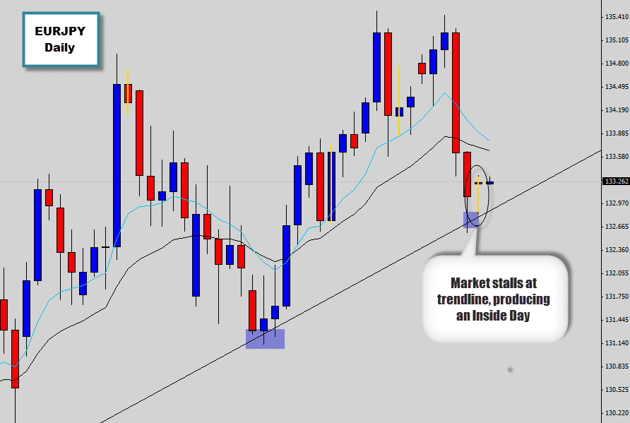 EURJPY stalls at trendline creating an Inside Day pattern.