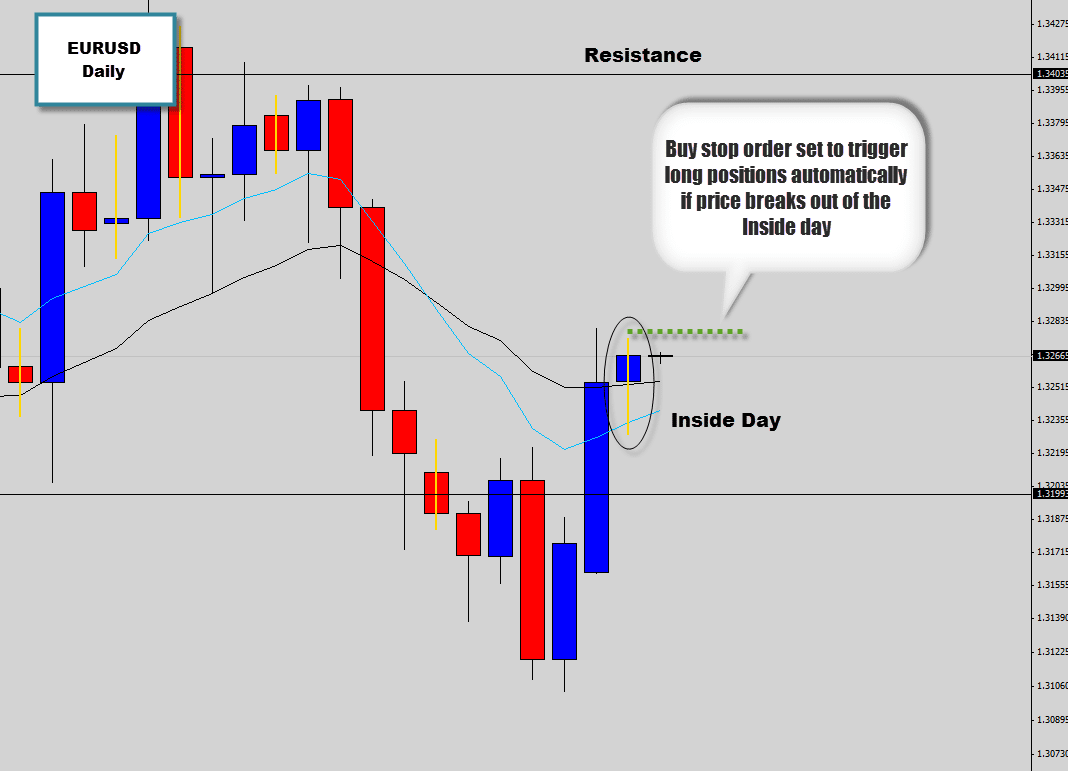 eurusd-inside-day-buy-stop