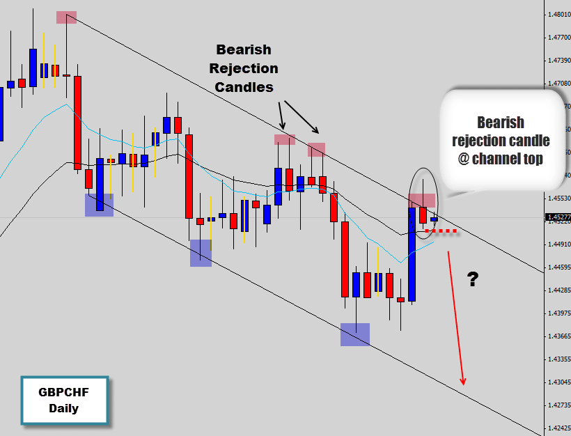 Playing the GBPCHF channel via bearish rejection candle