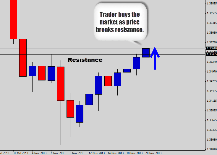 price breaks resistance